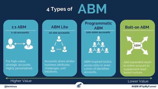 account-based-marketing