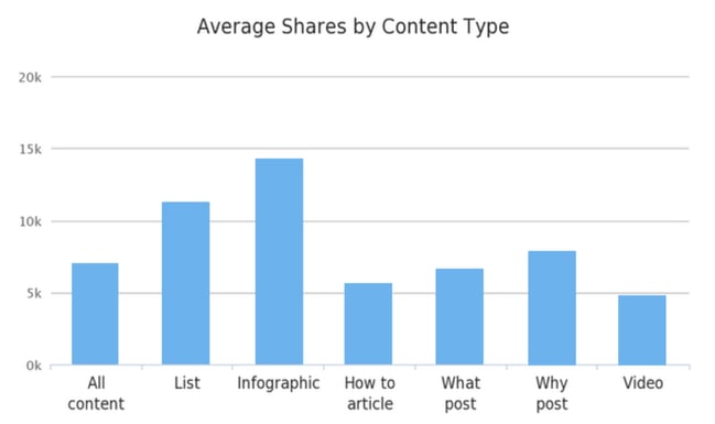 Average Shares by Content Type