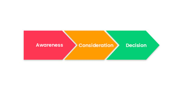 Awareness Consideration Decision