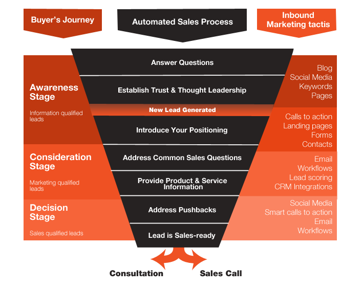 Buyers Journey Funnel