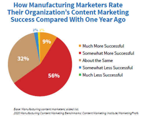 CMI Manufacturing content marketing stats