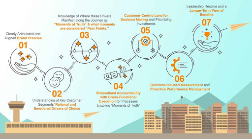 Customer Centric Organization Characterstics