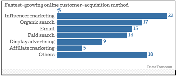Influencer-marketing-the-fastest-growing-channel