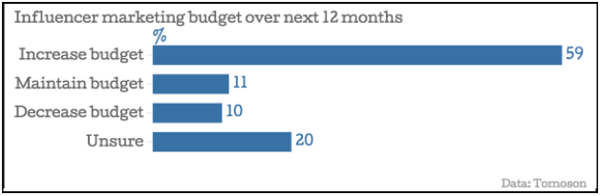 Marketers-are-increasing-their-budget