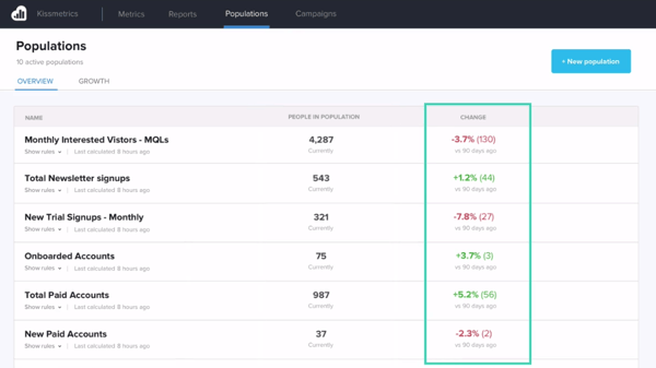 Kissmetrics marketing analytics dashboard