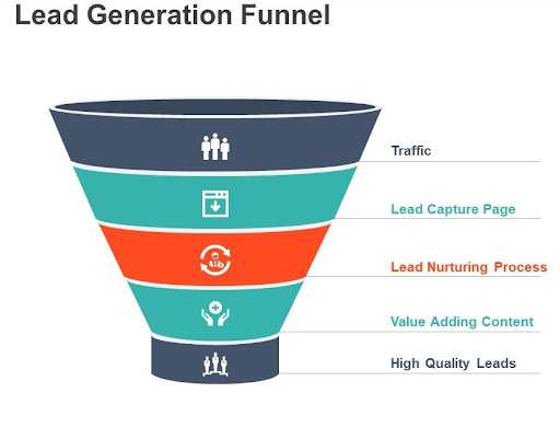 Lead Generation Funnel