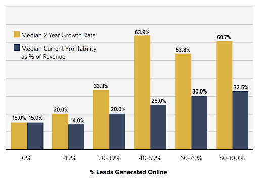 Lead Generation Online