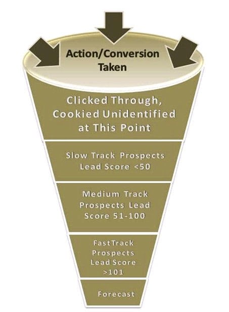 Lead Scoring Examples