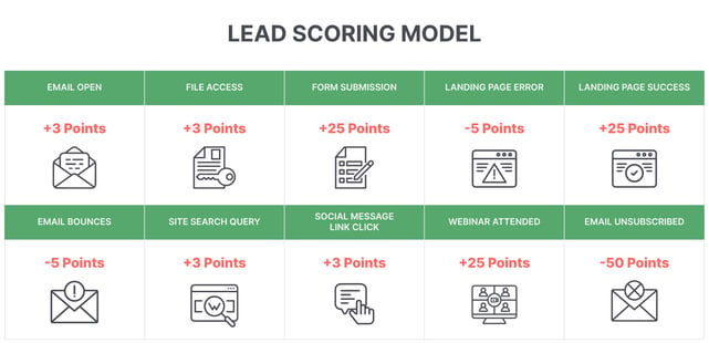 Lead Scoring Model Example