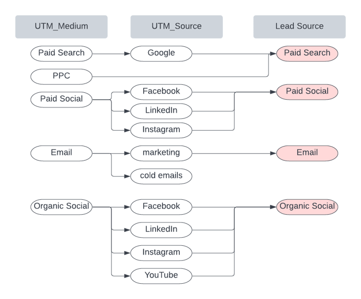 Lead Source_utm