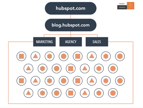 Pillar Pages and sub-pages structure