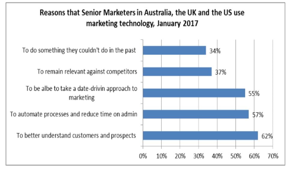 Reason for using MarTech