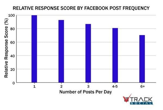 ResponsePostFrequency