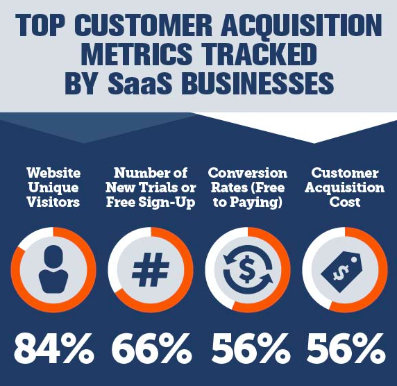 Customer Acquisition Metrics