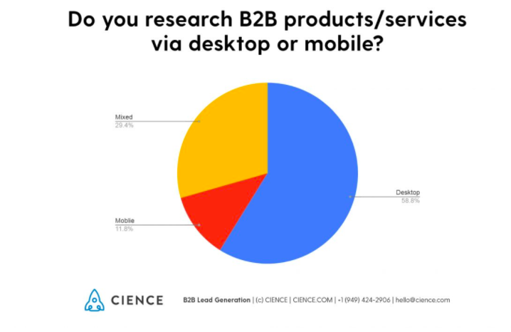 B2B Traffic Source by Device