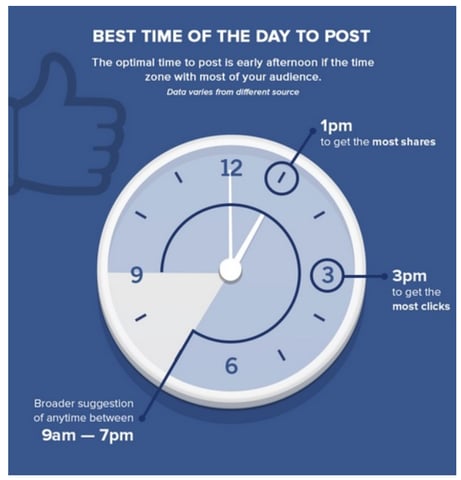 Best time to post on Facebook