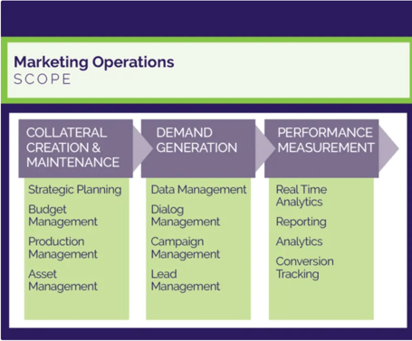 Scope of marketing operations