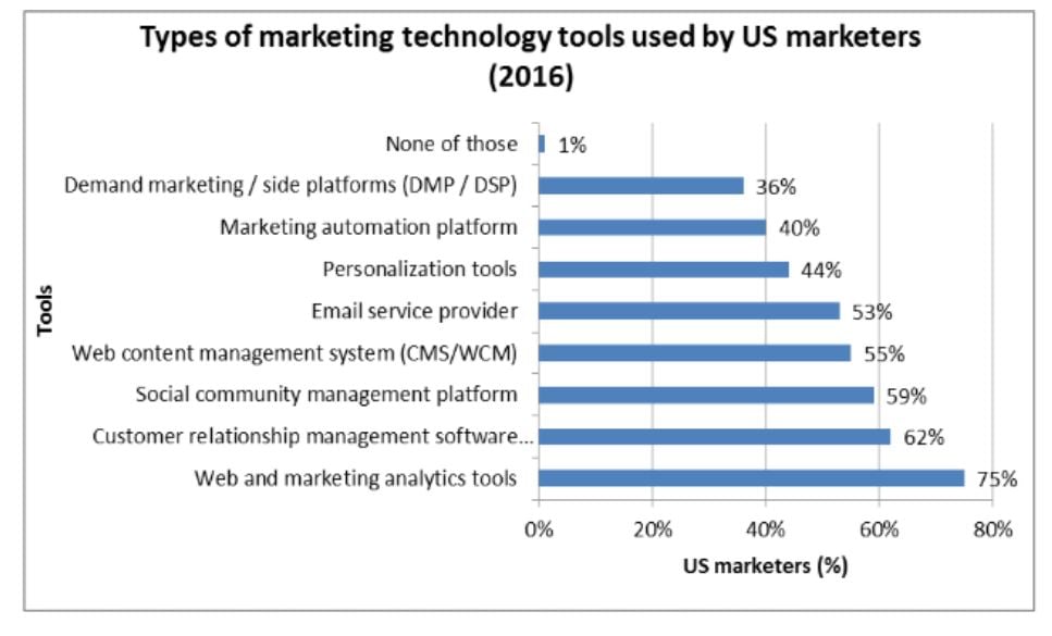 Technology used by US Marketers