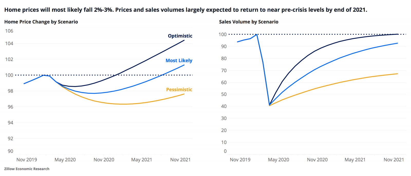 Zillow Economic Research