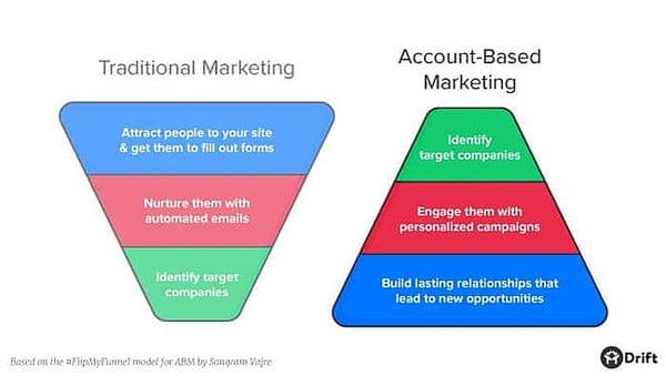 Account Based Marketing