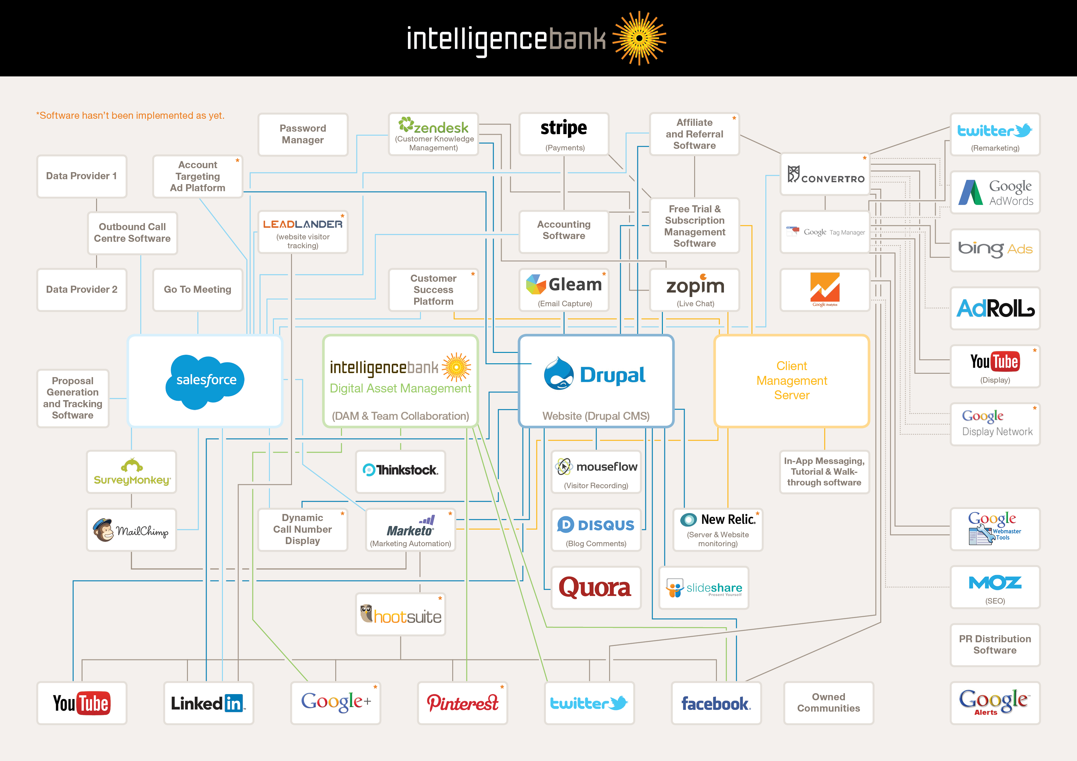 intelligencebank_marketing_tech_stack